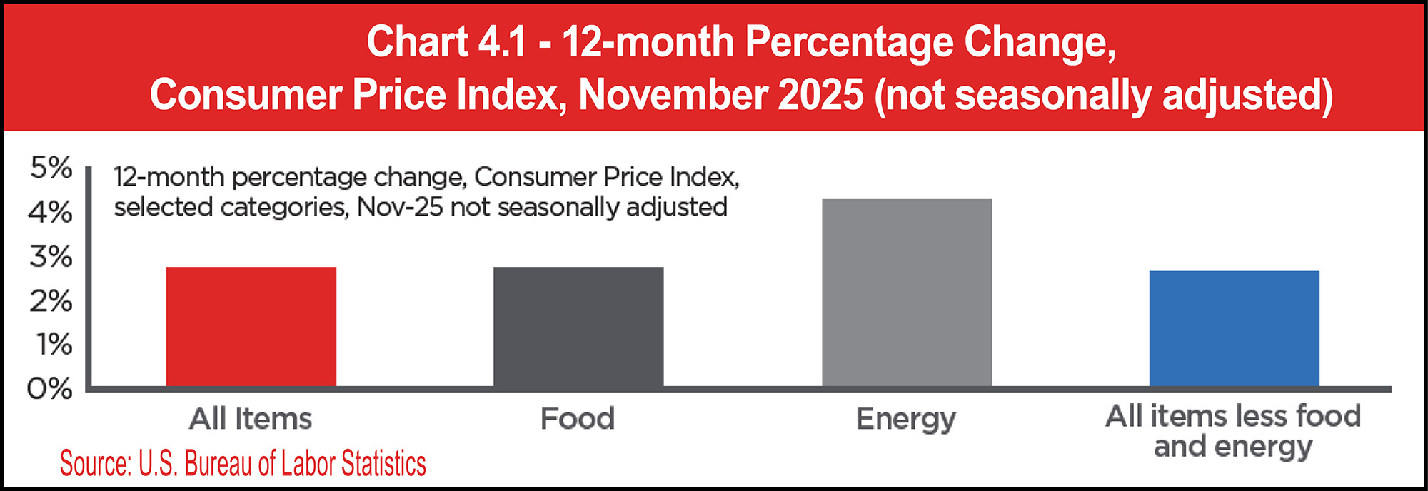 Chart 4.1 - 12-month Percentage Change, Consumer Price Index, November 2025 (not seasonally adjusted)
