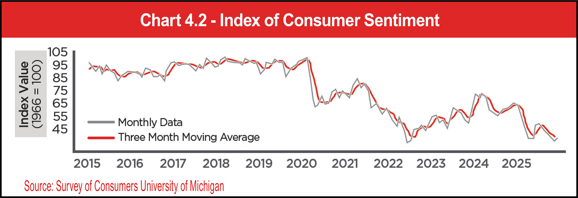 Chart 4.2 - Index of Consumer Sentiment