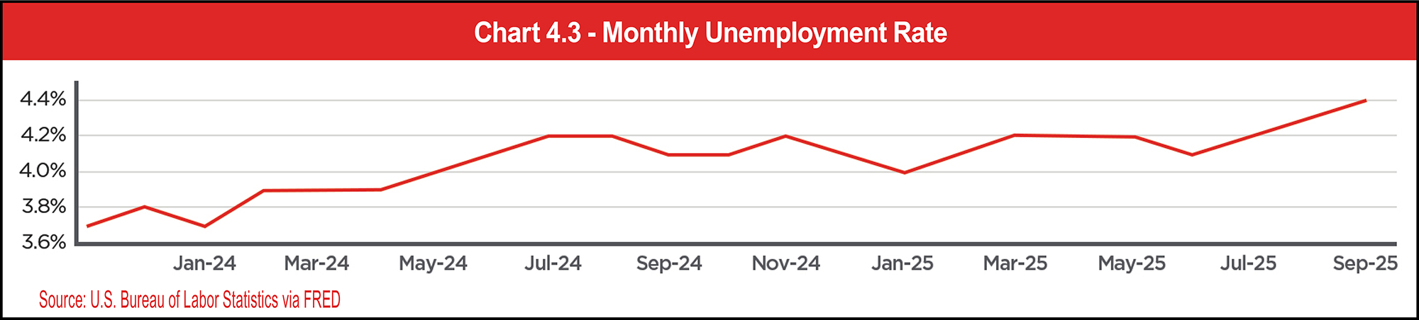Chart 4.3 - Monthly Unemployment Rate