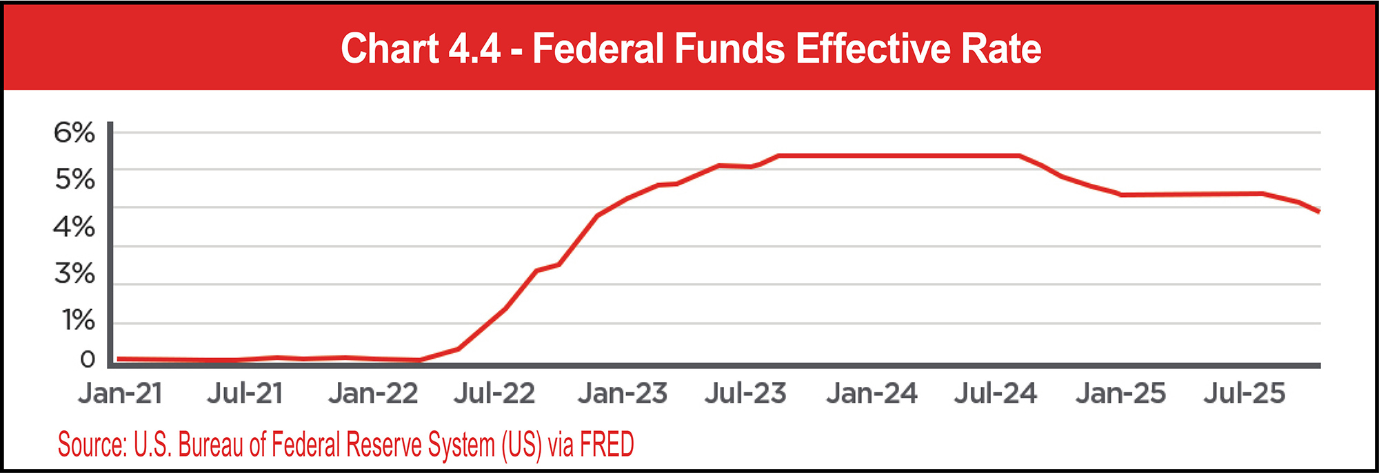 Chart 4.4 - Federal Funds Effective Rate