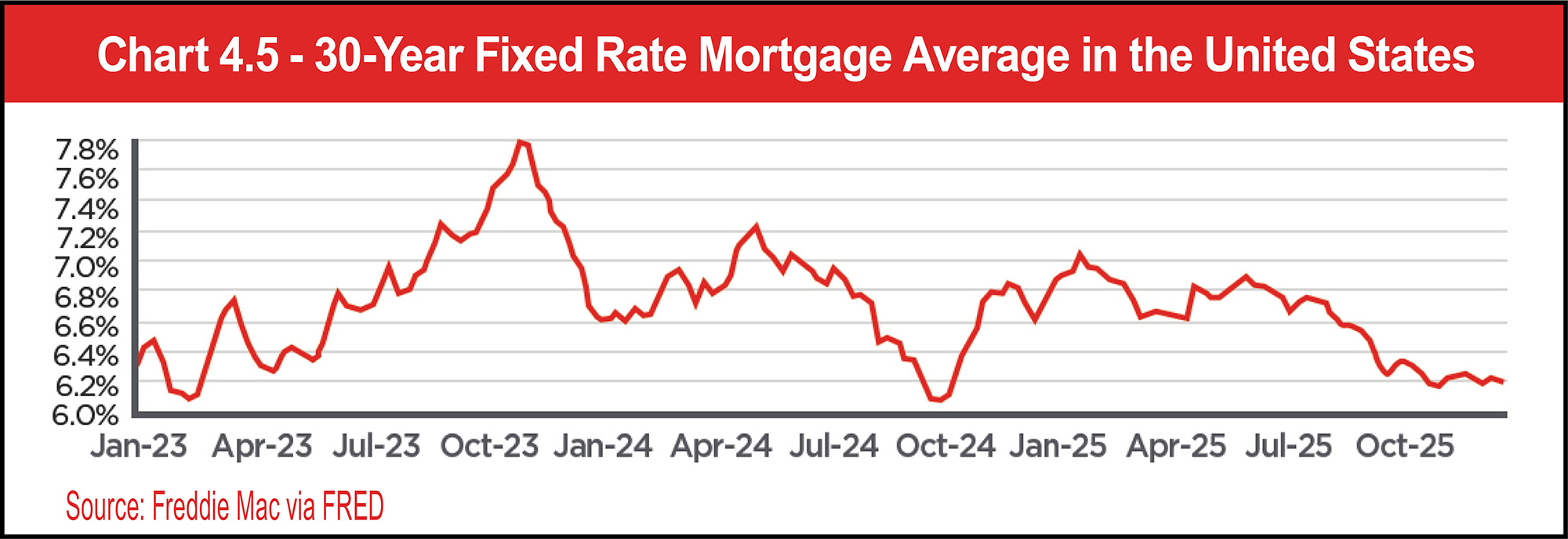 Chart 4.5 - 30-Year Fixed Rate Mortgage Average in the United States