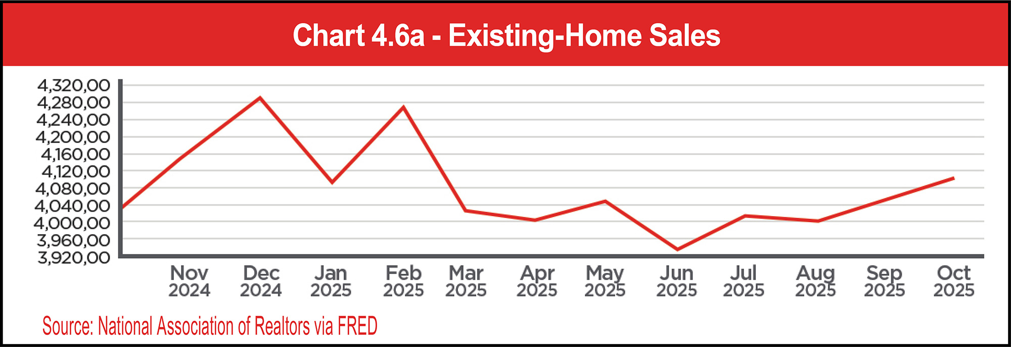 Chart 4.6a - Existing-Home Sales
