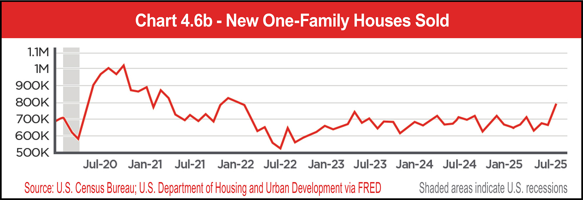 Chart 4.6b - New One-Family Houses Sold