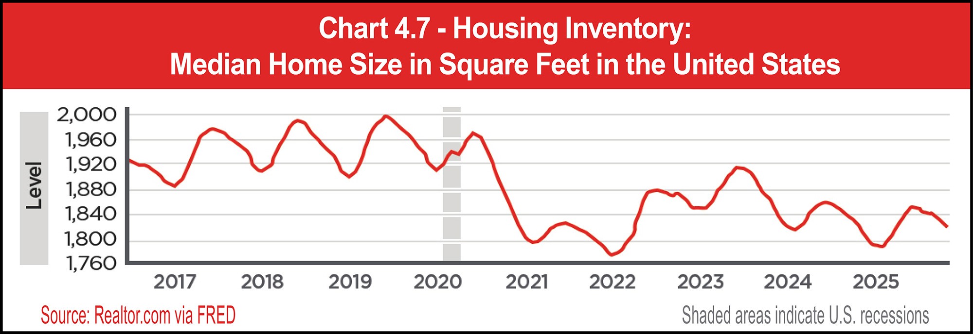 Chart 4.7 - Housing Inventory: Median Home Size in Square Feet in the United States