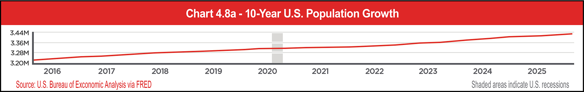 Chart 4.8a - 10-Year U.S. Population Growth