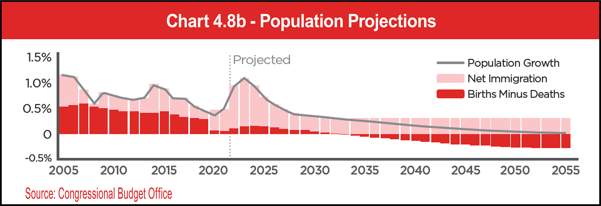 Chart 4.8b - Population Projections