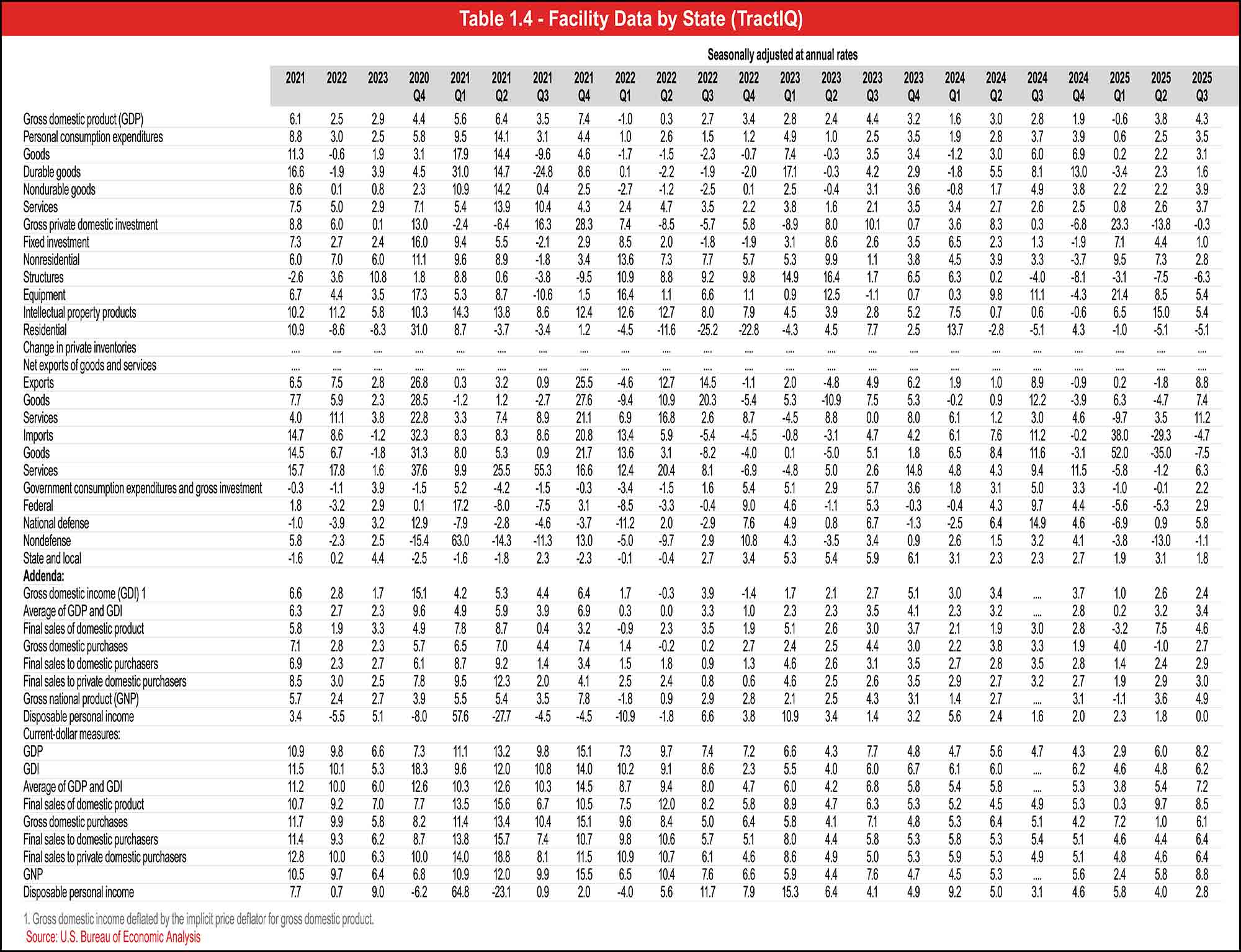 Table 1.4 - Facility Data by State (TractIQ)