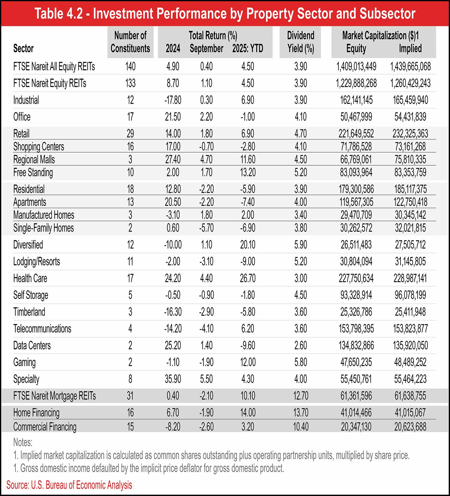 Table 4.2 - Investment Performance by Property Sector and Subsector