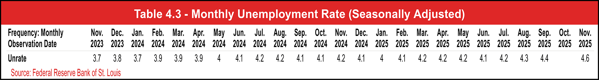 Table 4.3 - Monthly Unemployment Rate (Seasonally Adjusted)