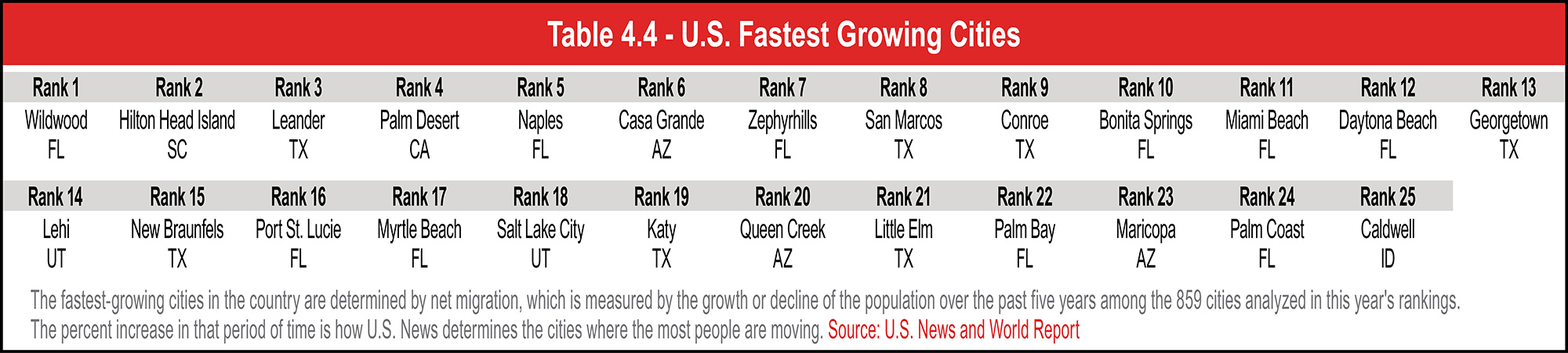 Table 4.4 - U.S. Fastest Growing Cities