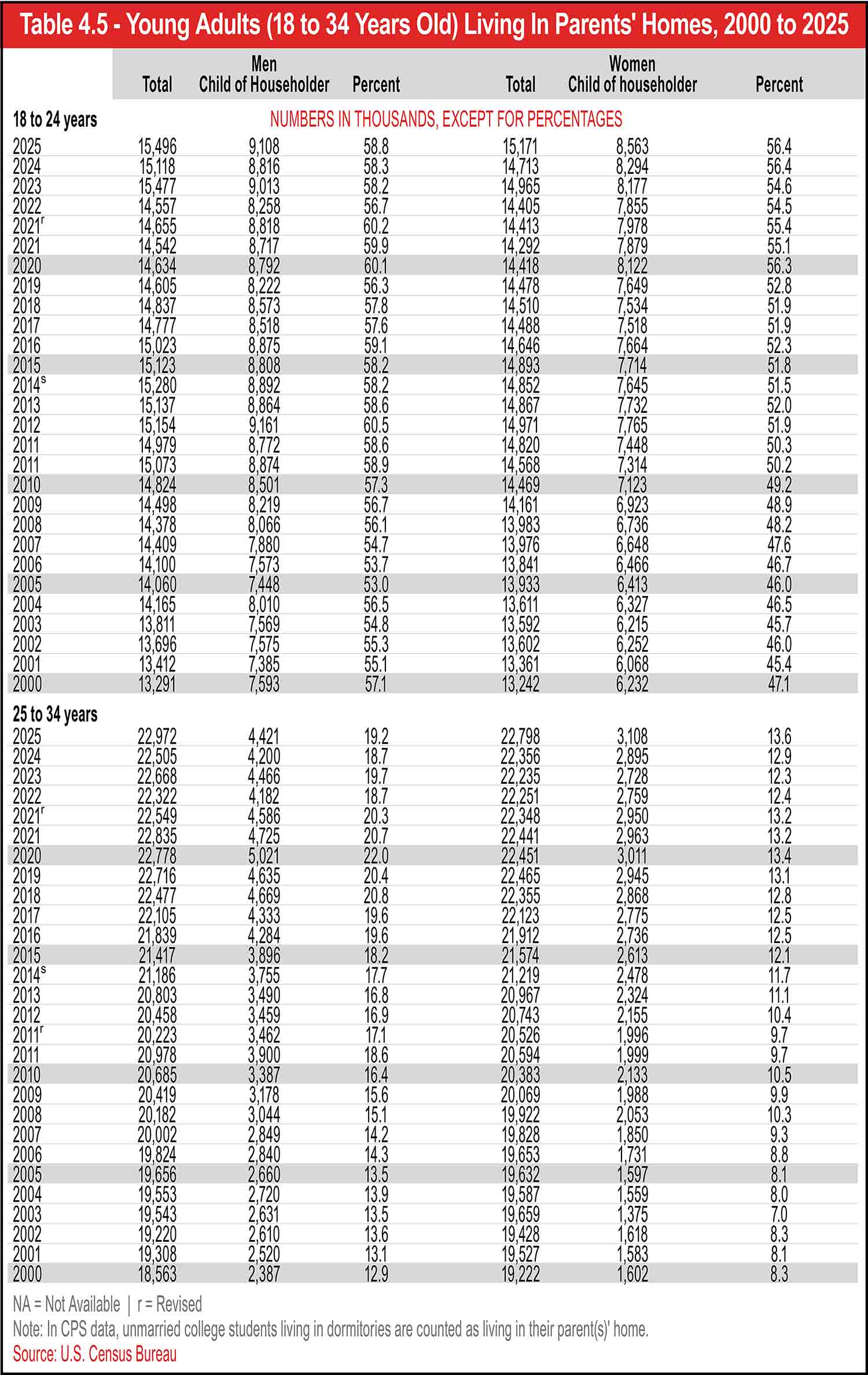 Table 4.5 - Young Adults (18 to 34 Years Old) Living In Parents' Homes, 2000 to 2025