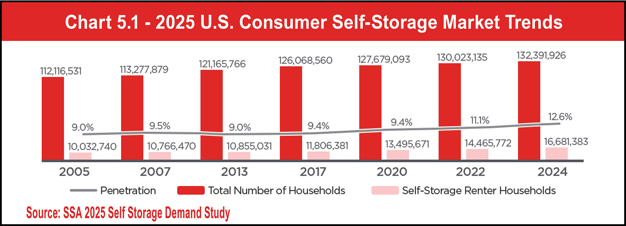 Chart 5.1 - 2025 U.S. Consumer Self-Storage Market Trends