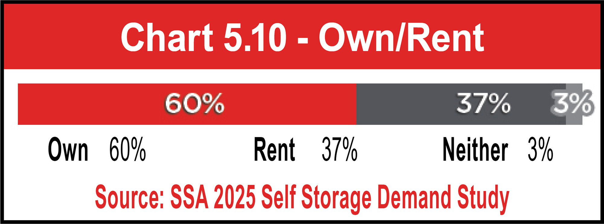 Chart 5.10 - Own/Rent