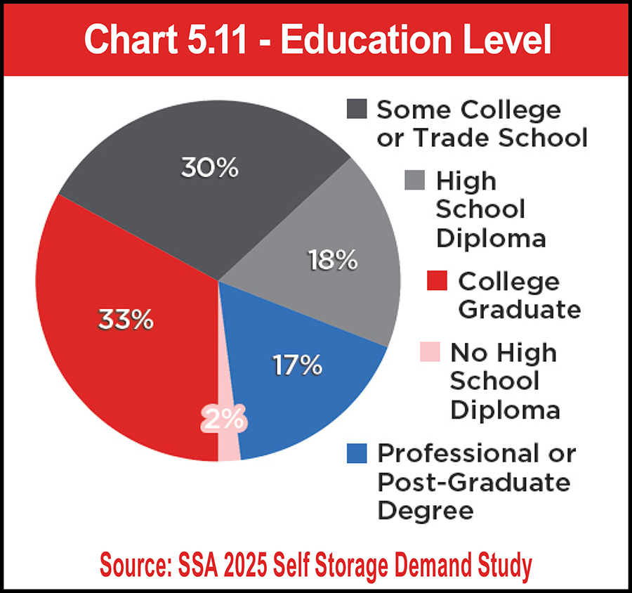 Chart 5.11 - Education Level