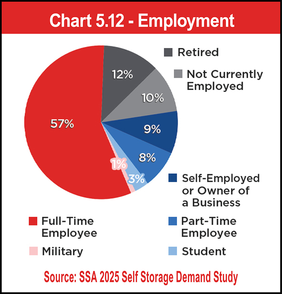 Chart 5.12 - Employment