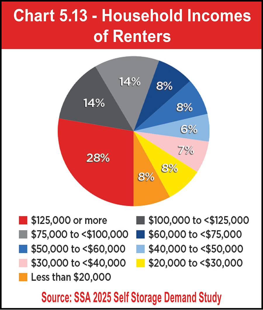 Chart 5.13 - Household Incomes of Renters