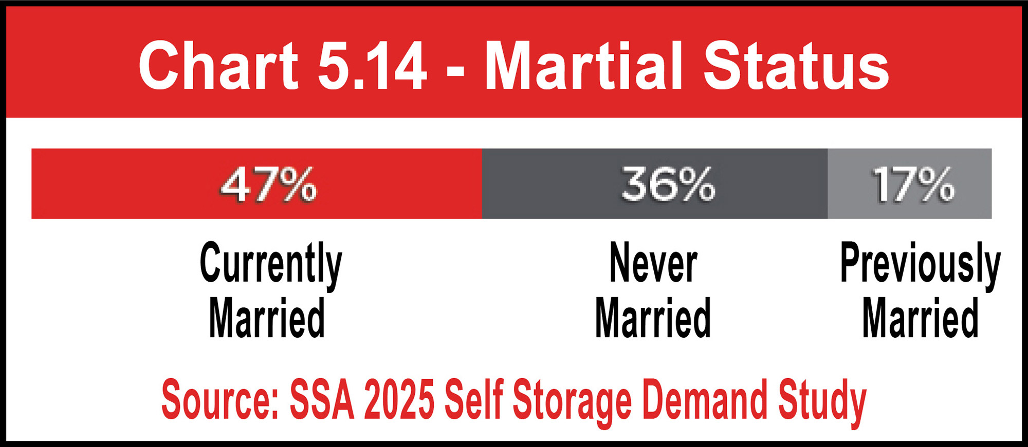 Chart 5.14 - Martial Status