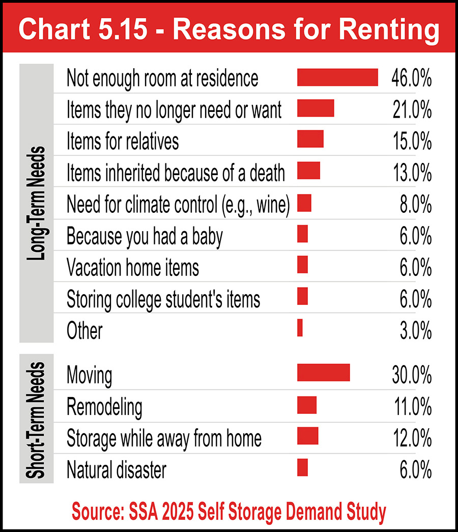 Chart 5.15 - Reasons for Renting