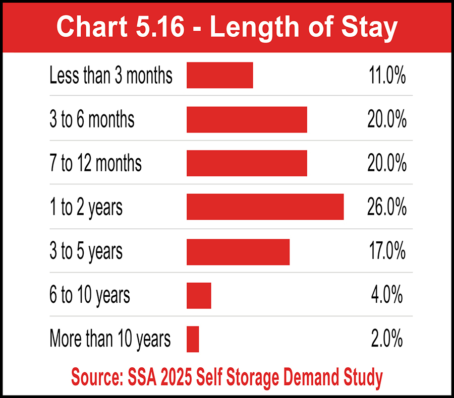 Chart 5.16 - Length of Stay