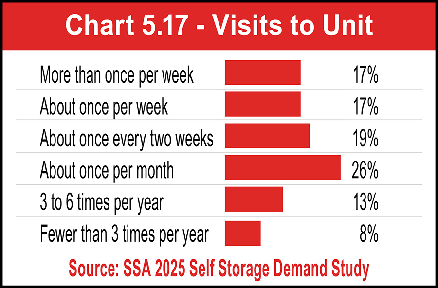 Chart 5.17 - Visits to Unit