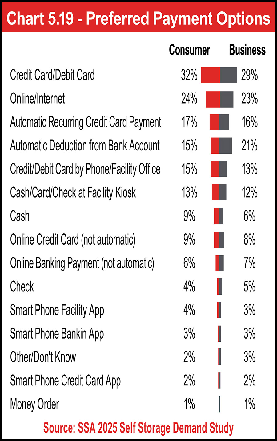 Chart 5.19 - Preferred Payment Options