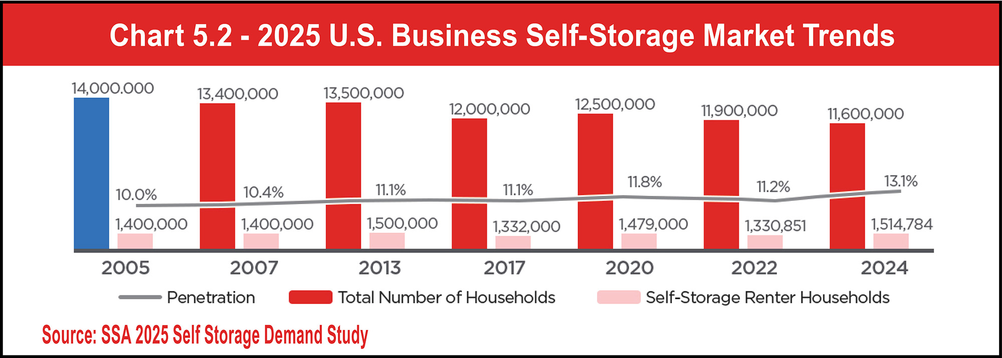 Chart 5.2 - 2025 U.S. Business Self-Storage Market Trends