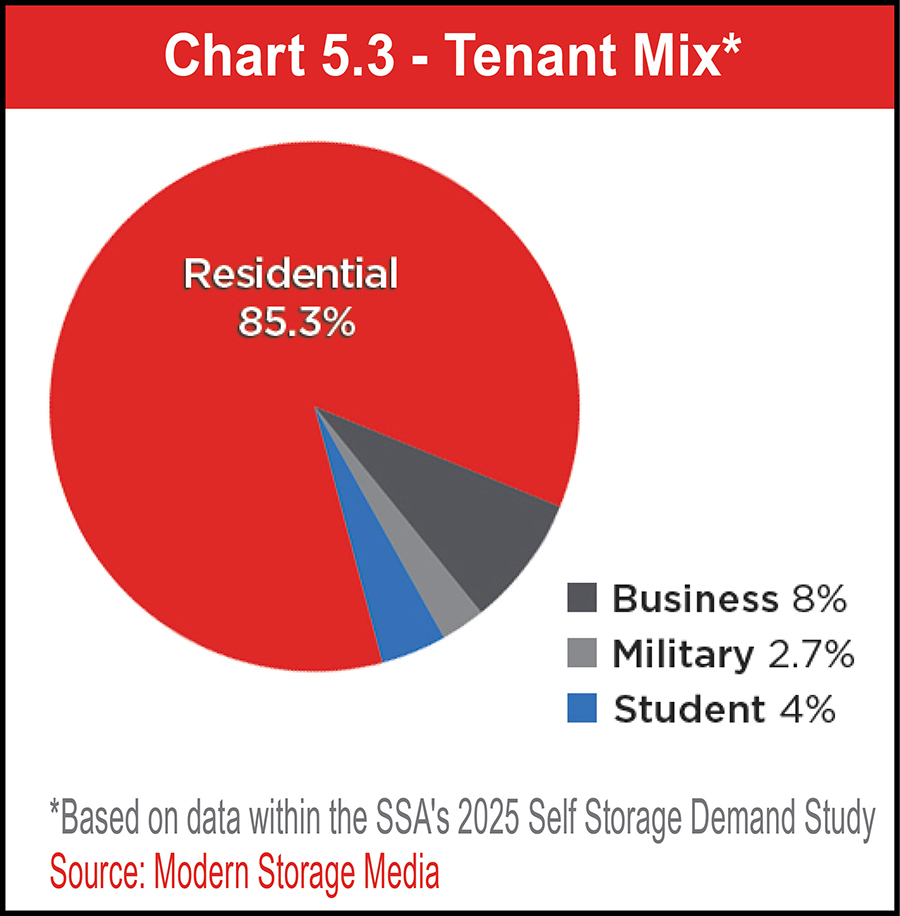 Chart 5.3 - Tenant Mix