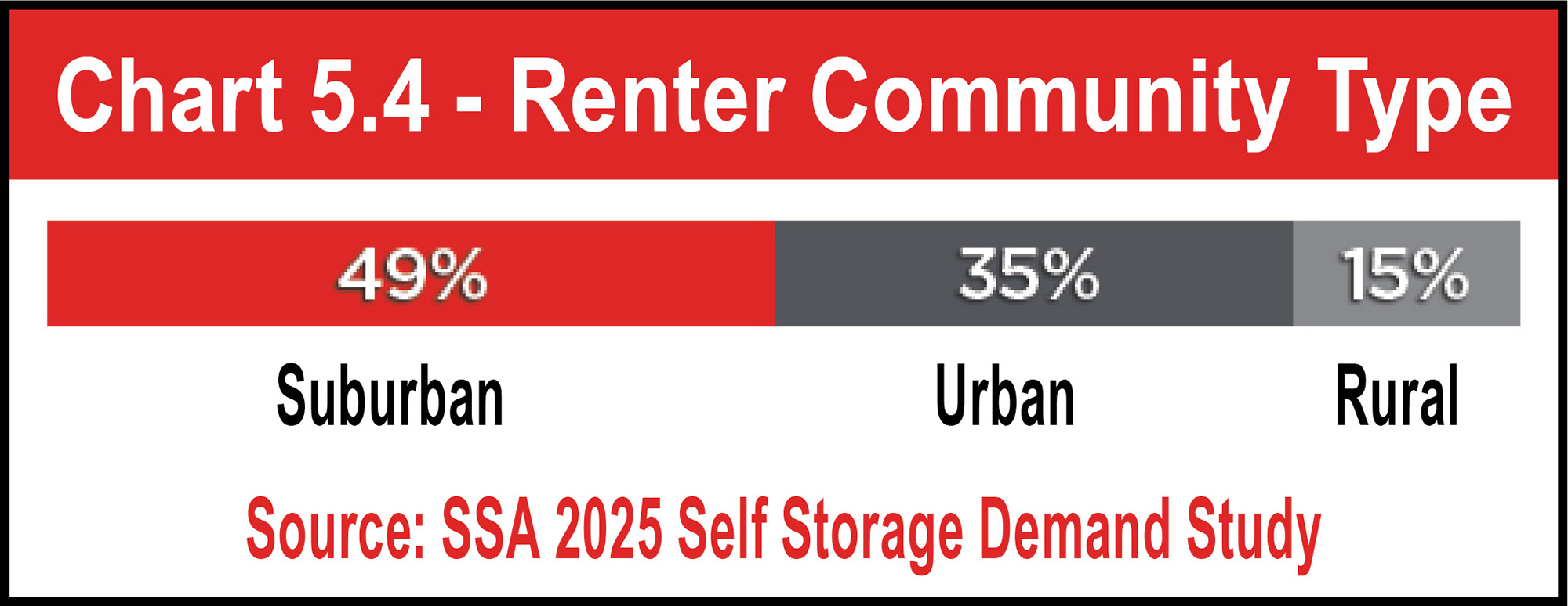 Chart 5.4 - Renter Community Type