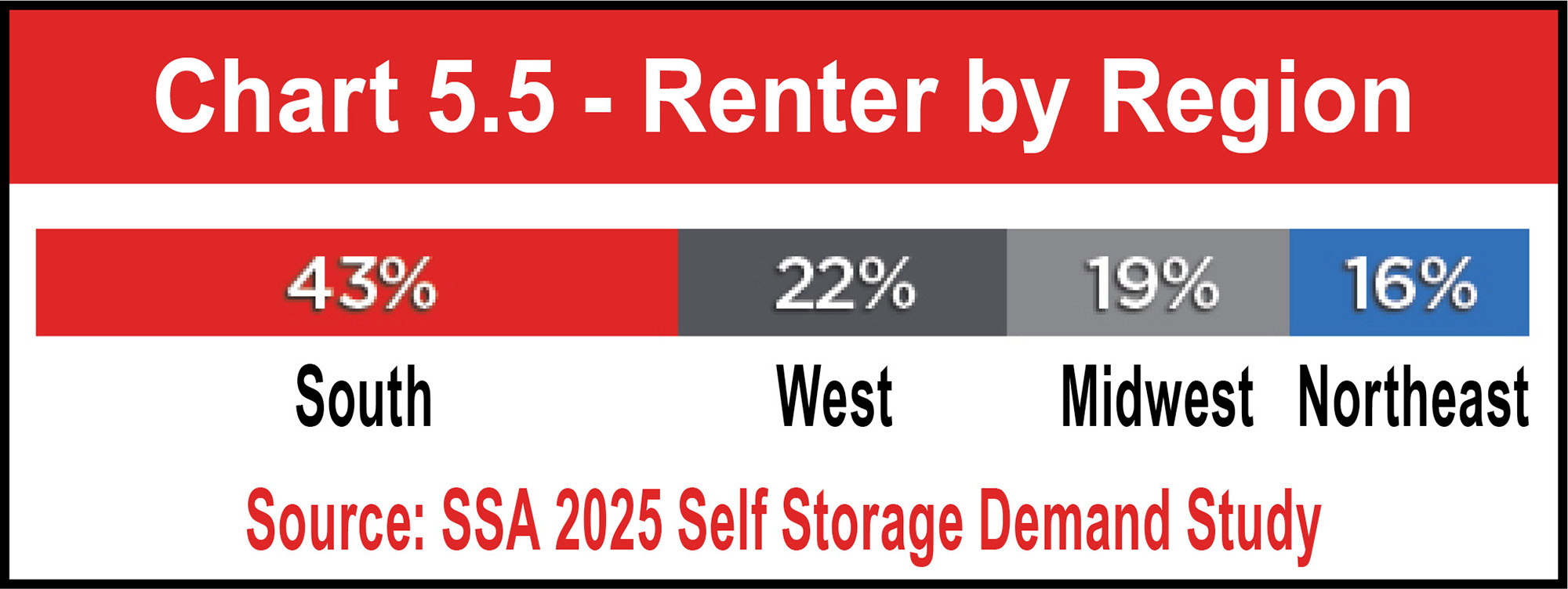 Chart 5.5 - Renter by Region
