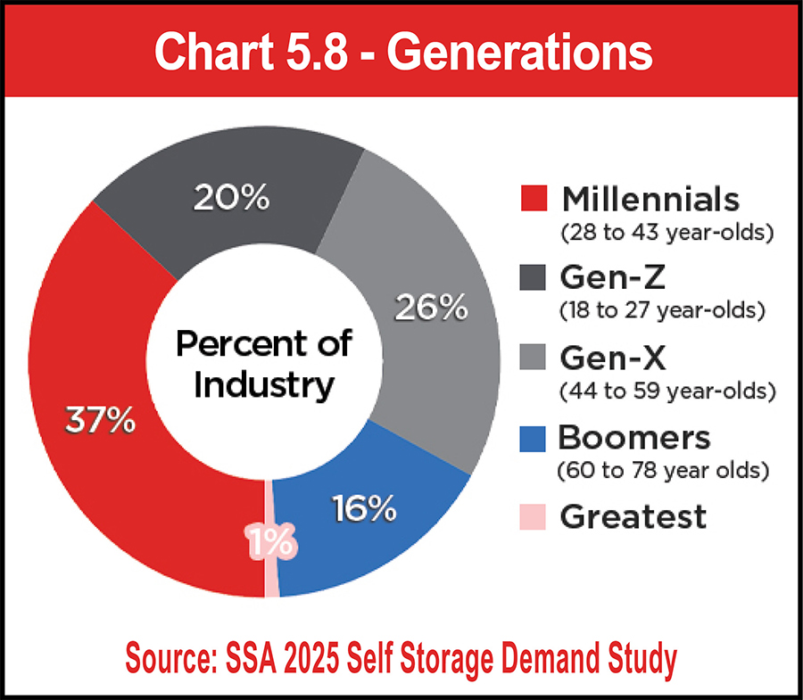 Chart 5.8 - Generations