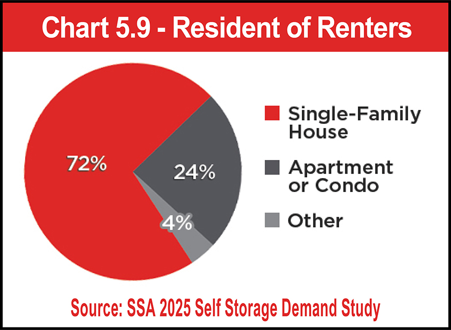 Chart 5.9 - Resident of Renters