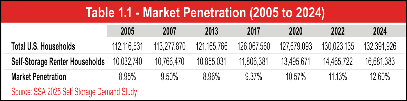 Table 1.1 – Market Penetration (2005 to 2024)