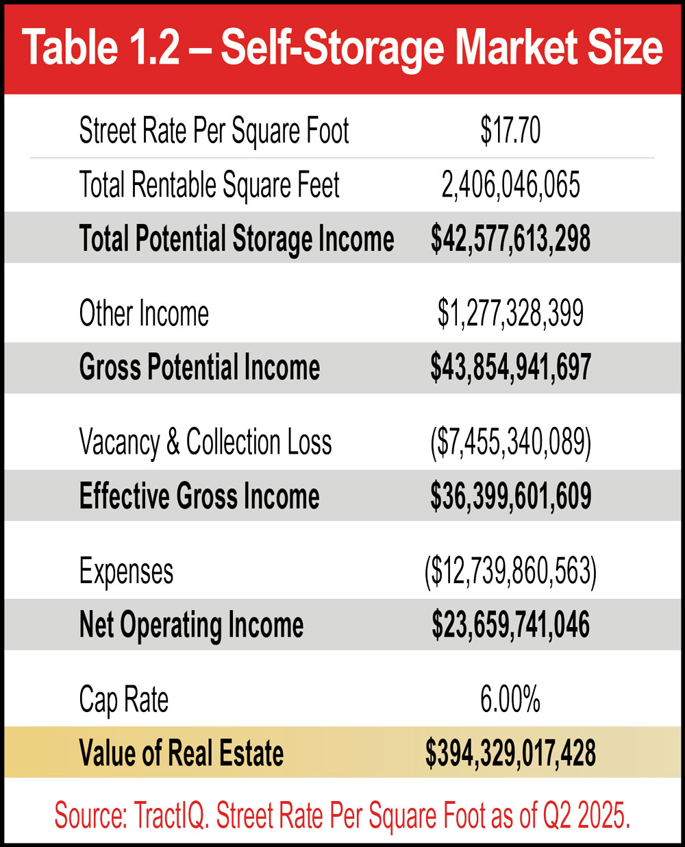 Table 1.2 – Self-Storage Market Size