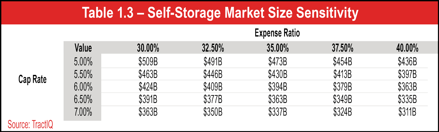 Table 1.3 – Self-Storage Market Size Sensitivity