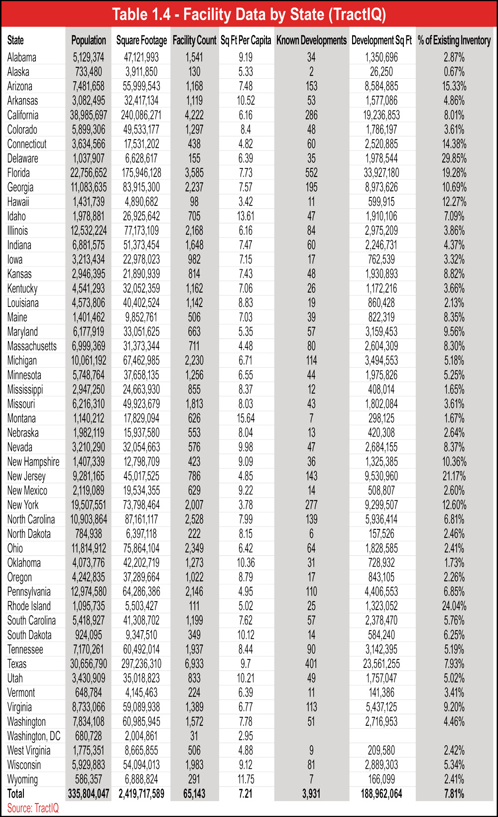 Table 1.4 - Facility Data by State (TractIQ)