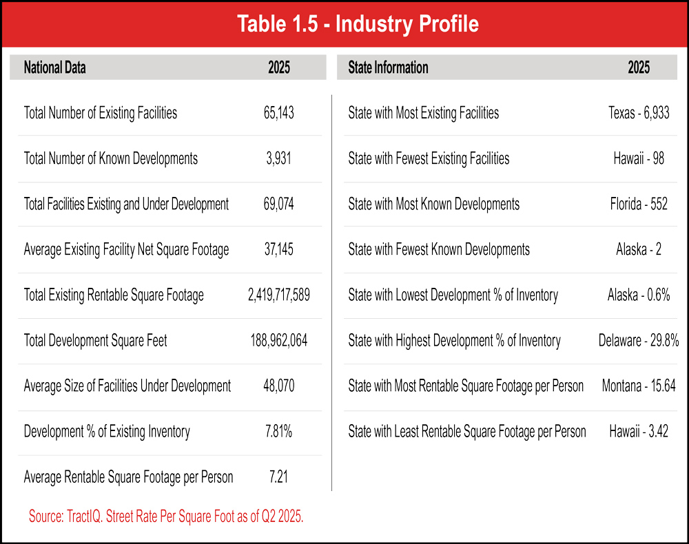 Table 1.5 - Industry Profile