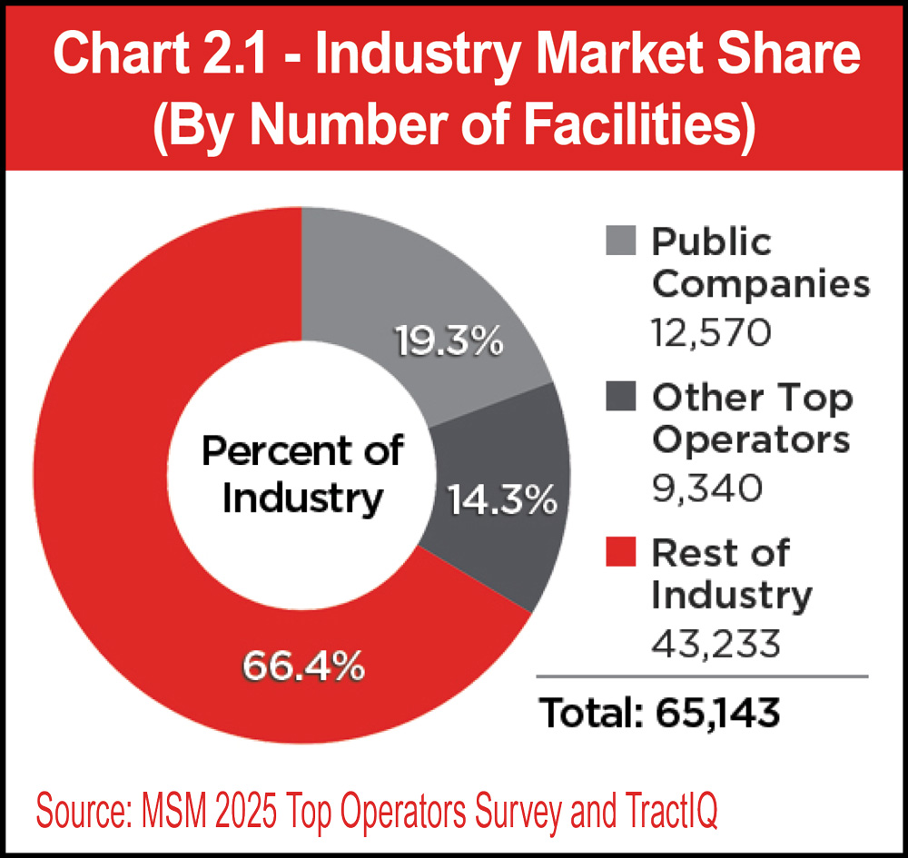 Chart 2.1 – Industry Market Share (By Number of Facilities)
