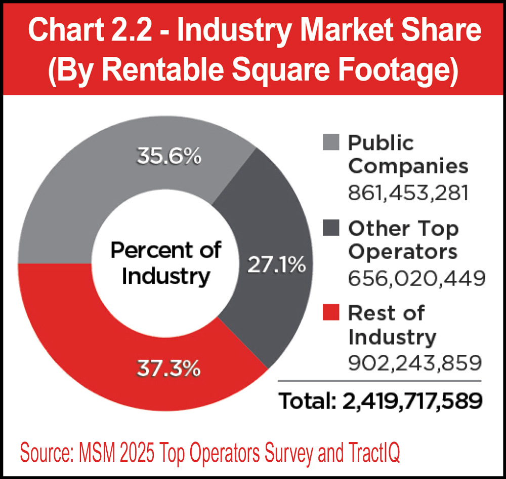 Chart 2.2 – Industry Market Share (By Rentable Square Footage)