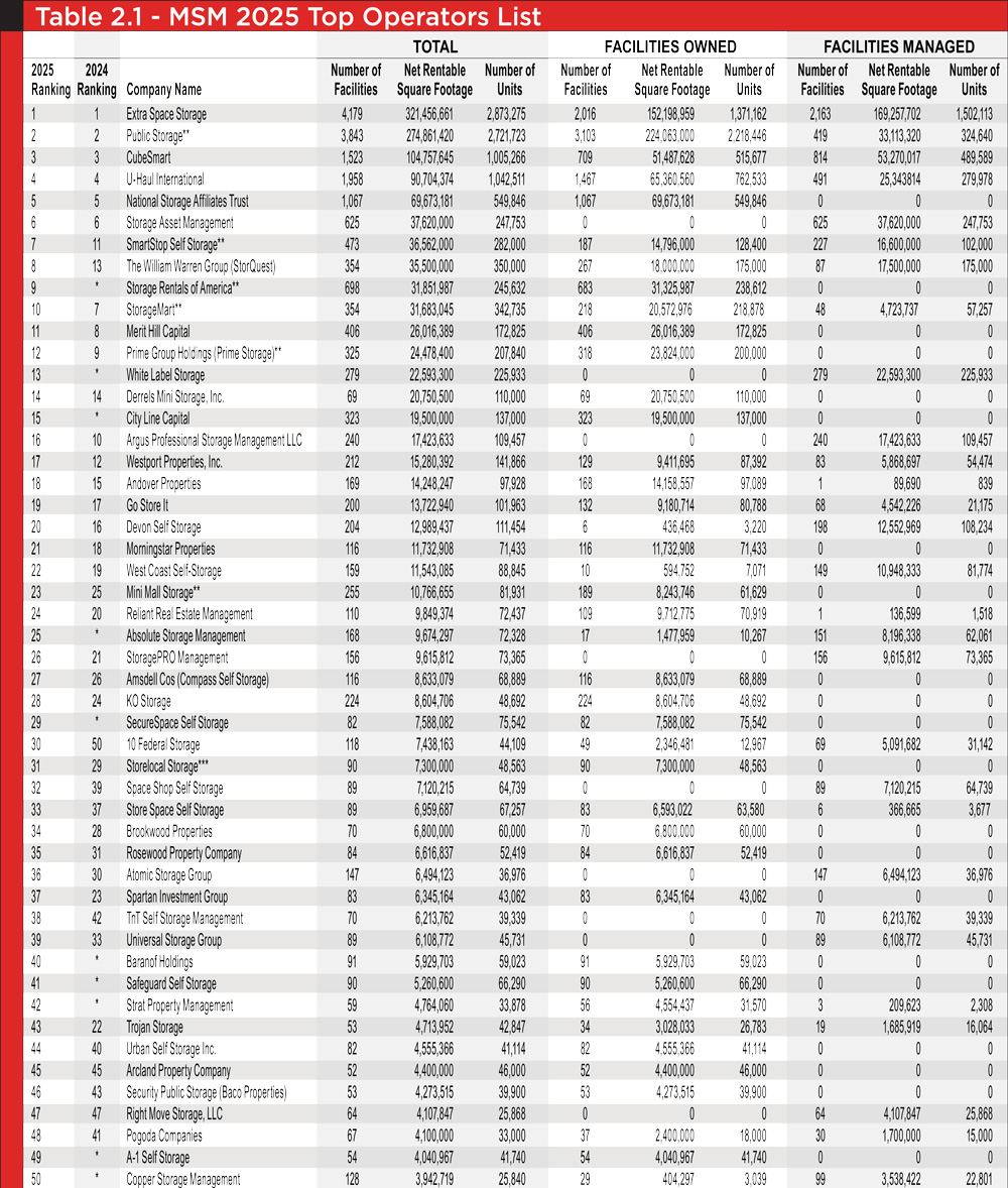 Table 2.1 – MSM 2025 Top Operators List
