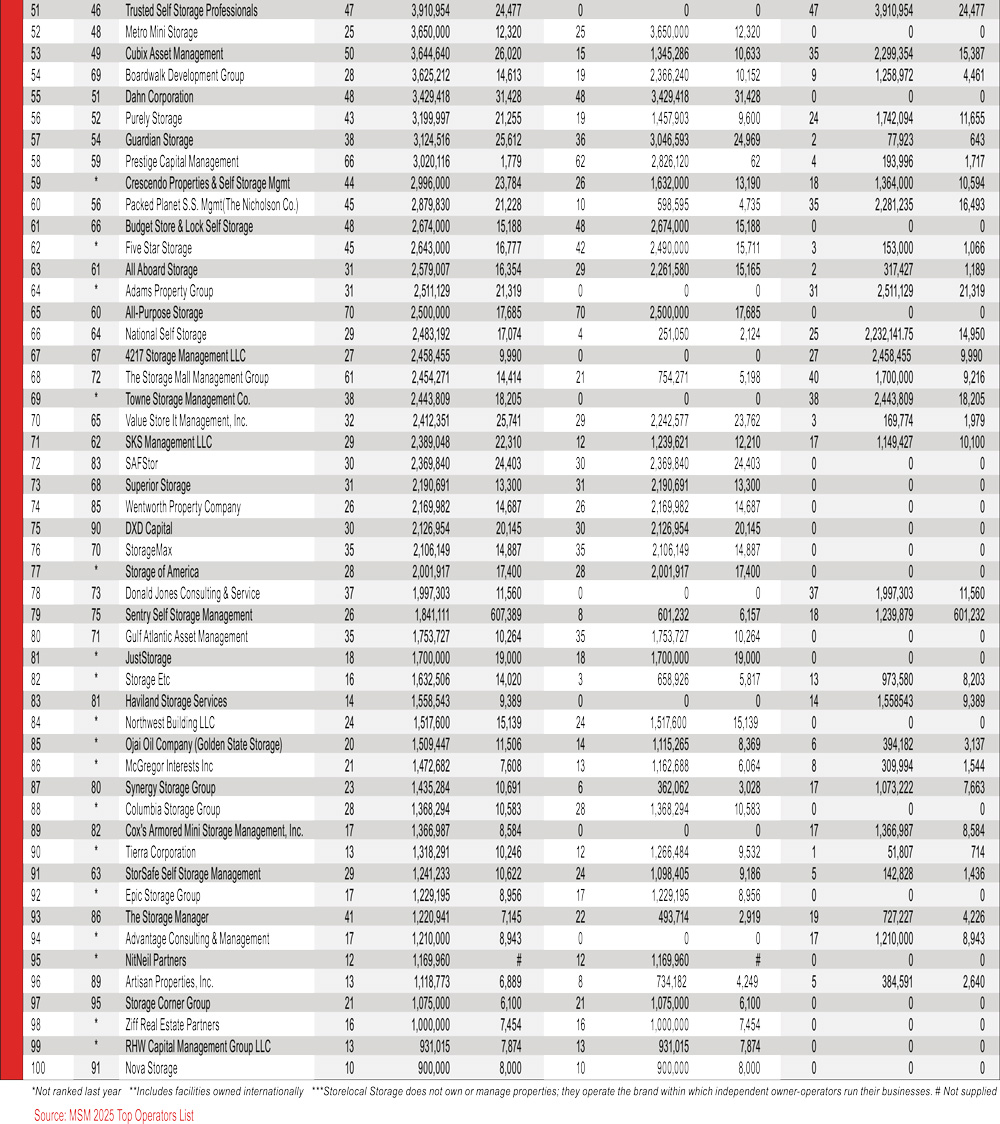 Table 2.1 – MSM 2025 Top Operators List
