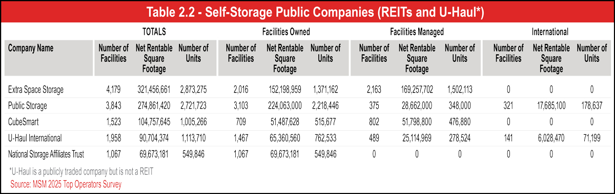Table 2.2 – Self-Storage Public Companies (REITs and U-Haul)
