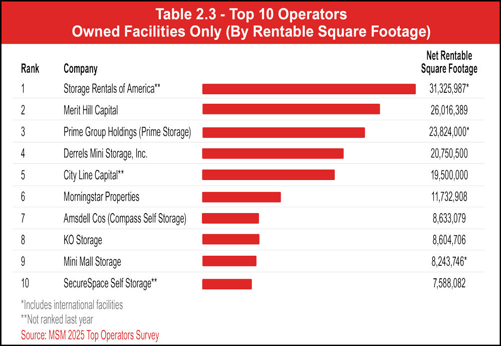 Table 2.3 – Top 10 Operators Owned Facilities Only (By Rentable Square Footage)