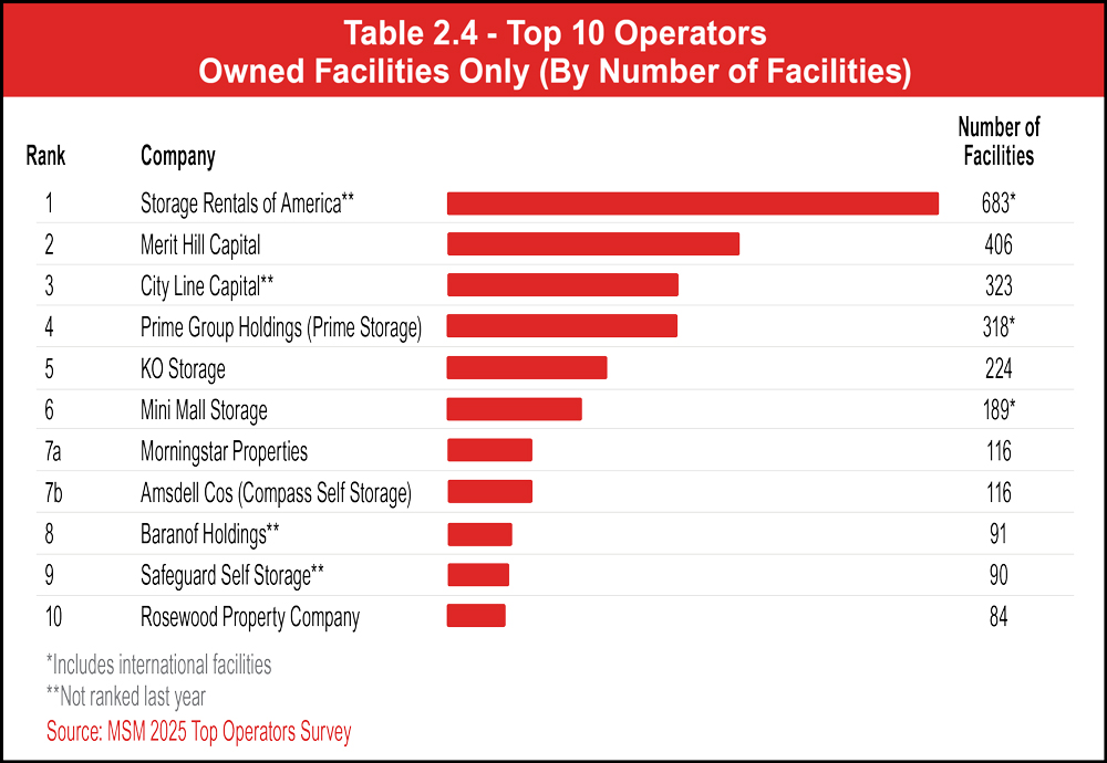 Table 2.4 – Top 10 Operators Owned Facilities Only (By Number of Facilities)