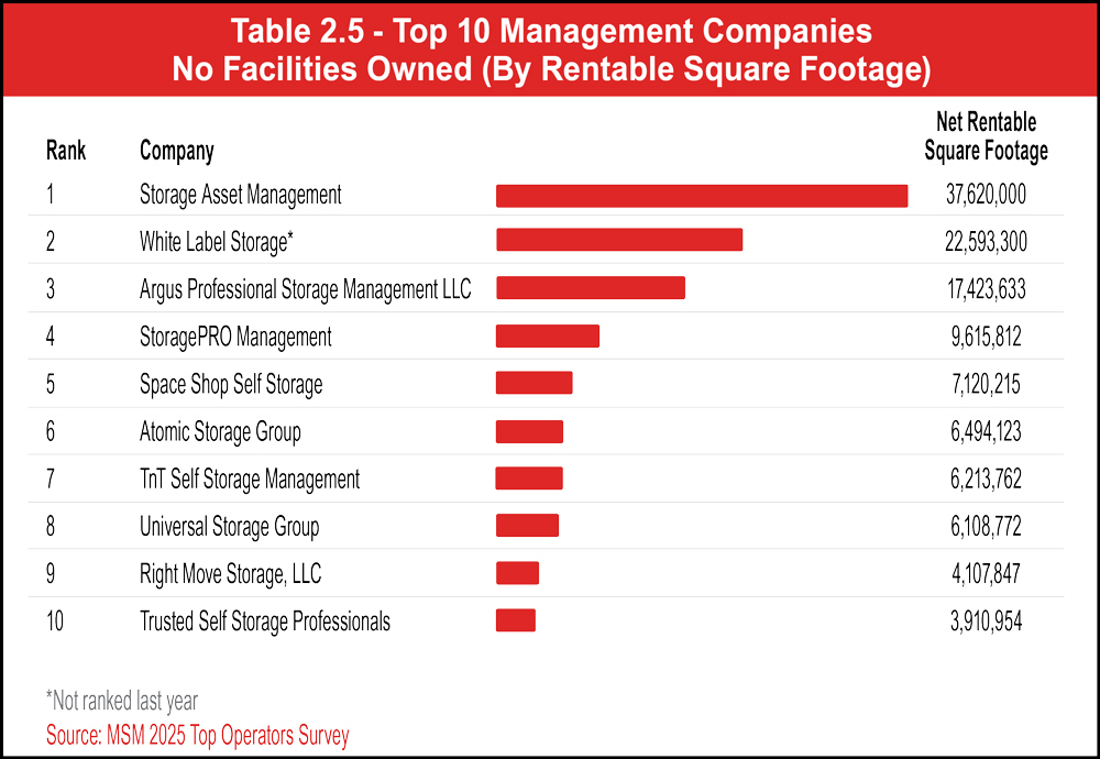 Table 2.5 – Top 10 Management Companies No Facilities Owned (By Rentable Square Footage)
