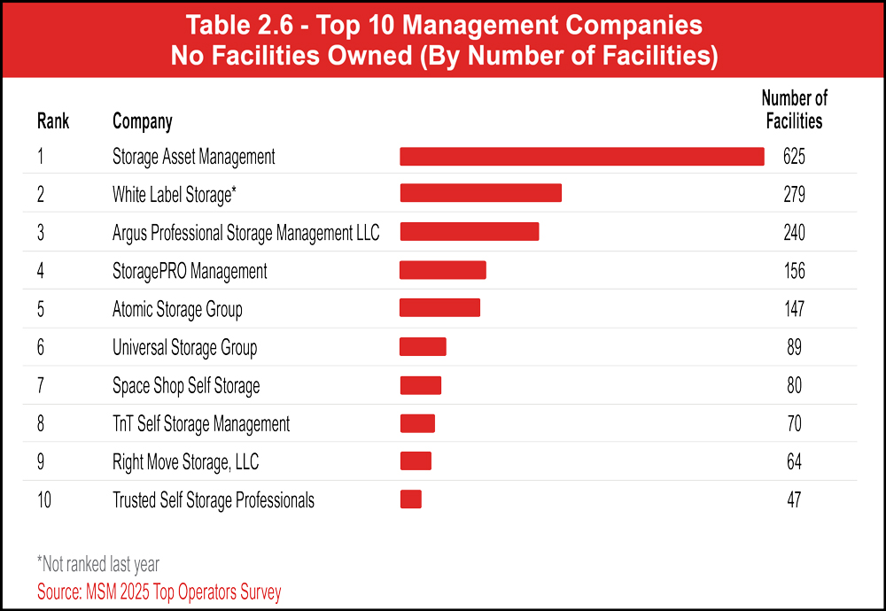 Table 2.6 – Top 10 Management Comapnies No Facilities Owned (By Number of Facilities)