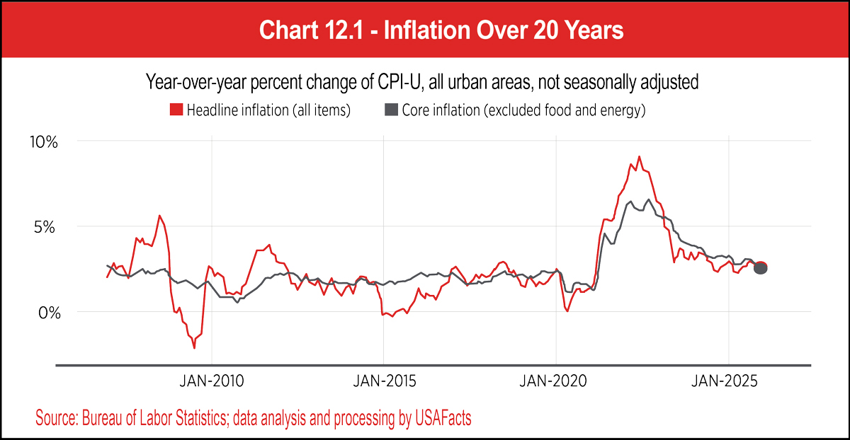 Chart 12.1 - Inflation Over 20 Years