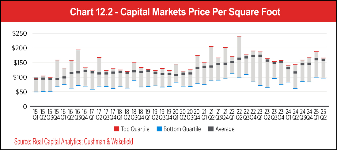 Chart 12.2 - Capital Markets Price Per Square Foot