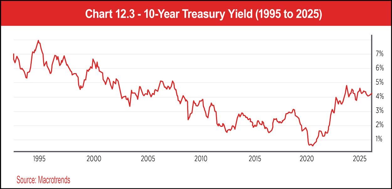 Chart 12.3 - 10-Year Treasury Yield (1995 to 2025)
