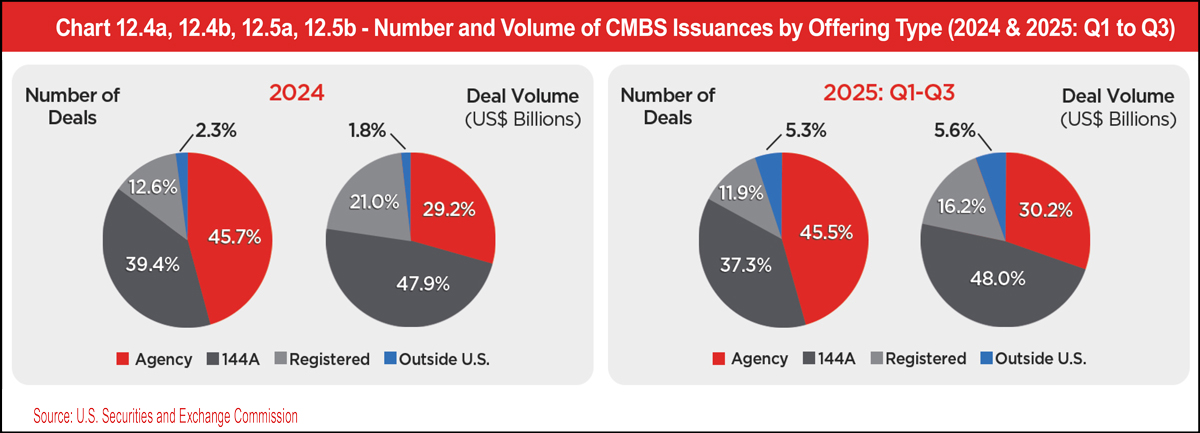Chart 12.4a, 12.4b, 12.5a, 12.5b - Number and Volume of CMBS Issuances by Offering Type (2024 & 2025: Q1 to Q3)