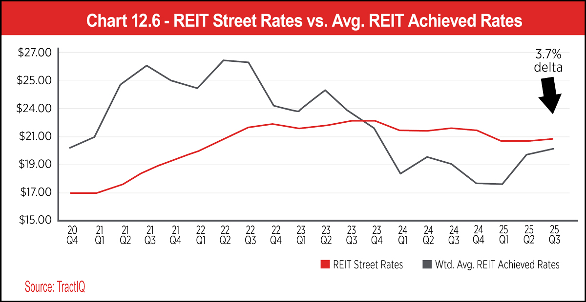 Chart 12.6 - REIT Street Rates vs. Avg. REIT Achieved Rates